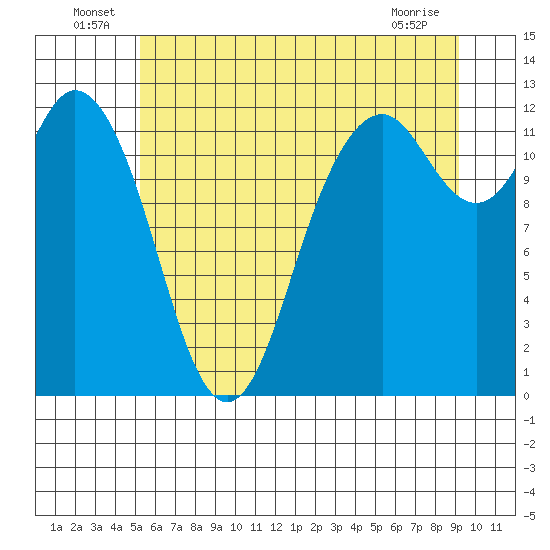 Fox Island tide chart for Thursday, June 25, 2026