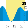 Fox Island tide chart for Thursday, June 25, 2026