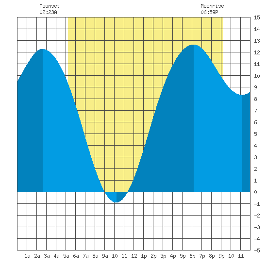Fox Island tide chart for Friday, June 26, 2026