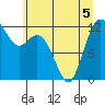 Fox Island tide chart for Friday, June 5, 2026