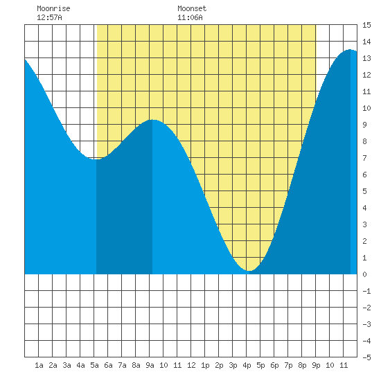 Fox Island tide chart for Saturday, June 6, 2026