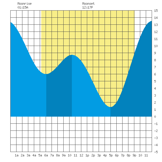 Fox Island tide chart for Sunday, June 7, 2026