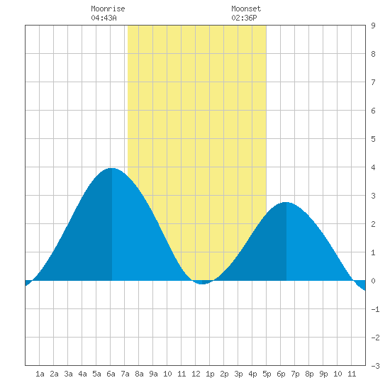 Folly Creek tide chart for Sunday, January 10, 2021