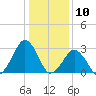 Folly Creek tide chart for Sunday, January 10, 2021
