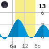 Folly Creek tide chart for Wednesday, January 13, 2021