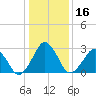 Folly Creek tide chart for Saturday, January 16, 2021