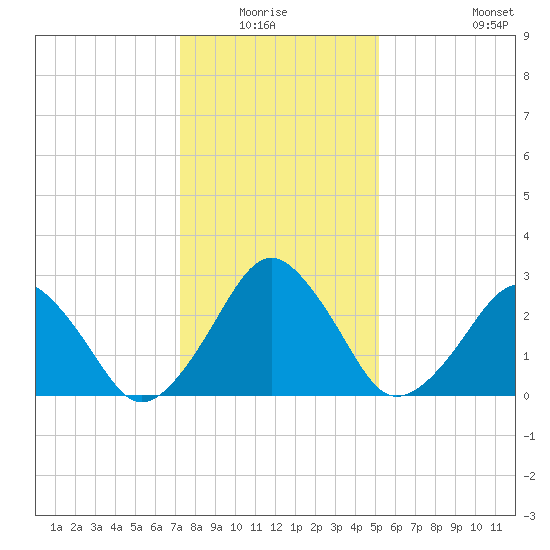 Folly Creek tide chart for Sunday, January 17, 2021