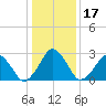 Folly Creek tide chart for Sunday, January 17, 2021