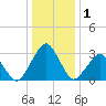 Folly Creek tide chart for Friday, January 1, 2021