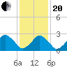 Folly Creek tide chart for Wednesday, January 20, 2021