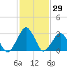 Folly Creek tide chart for Friday, January 29, 2021