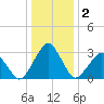 Folly Creek tide chart for Saturday, January 2, 2021