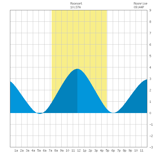 Folly Creek tide chart for Sunday, January 3, 2021