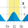 Folly Creek tide chart for Sunday, January 3, 2021