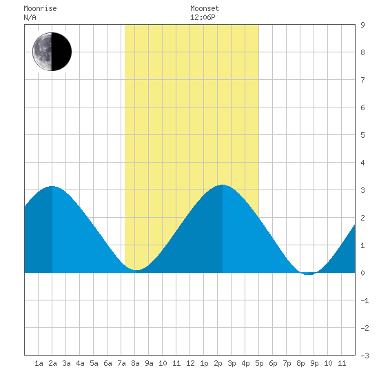 Folly Creek tide chart for Wednesday, January 6, 2021