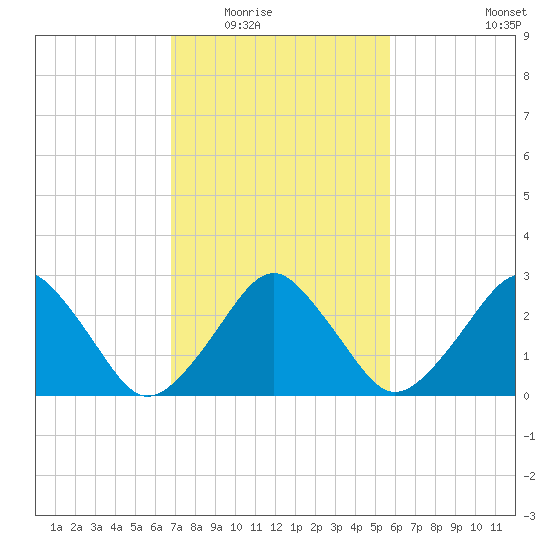 Folly Creek tide chart for Tuesday, February 16, 2021