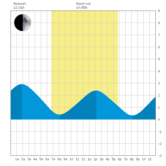 Folly Creek tide chart for Friday, February 19, 2021