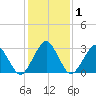 Folly Creek tide chart for Monday, February 1, 2021