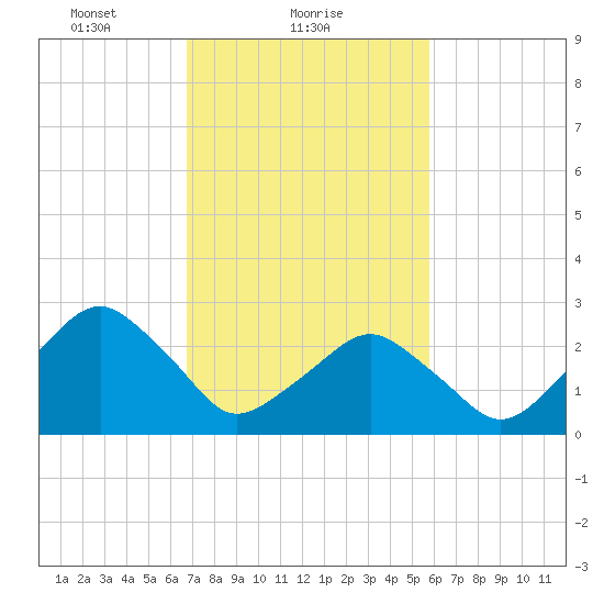 Folly Creek tide chart for Saturday, February 20, 2021