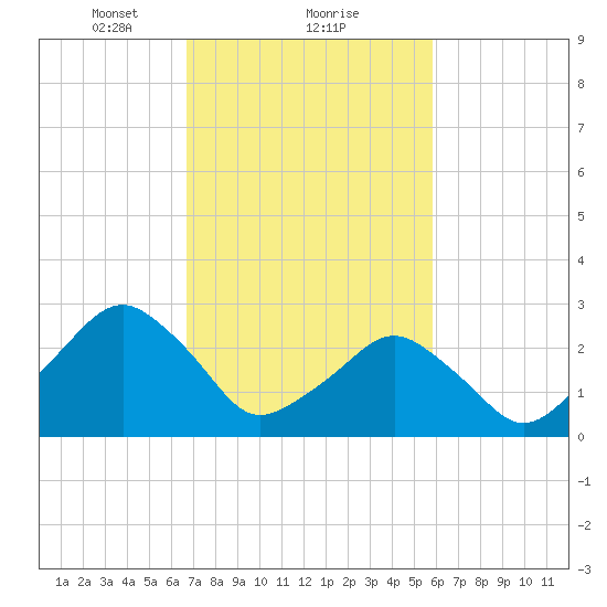 Folly Creek tide chart for Sunday, February 21, 2021