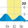 Folly Creek tide chart for Monday, February 22, 2021