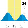 Folly Creek tide chart for Wednesday, February 24, 2021