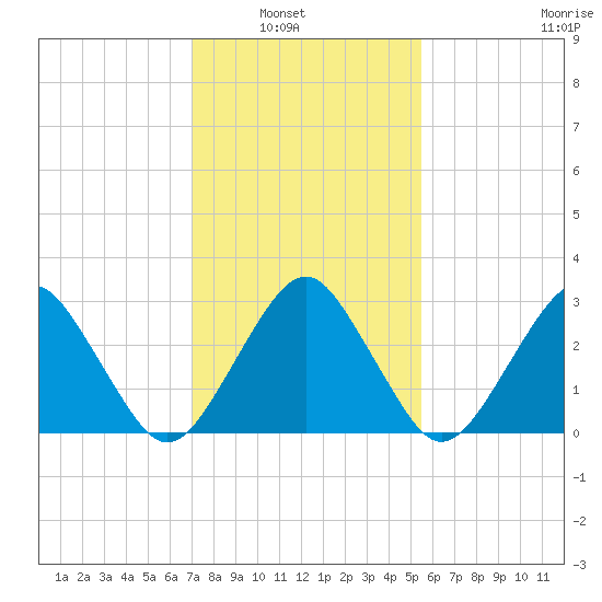 Folly Creek tide chart for Tuesday, February 2, 2021