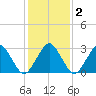 Folly Creek tide chart for Tuesday, February 2, 2021