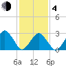 Folly Creek tide chart for Thursday, February 4, 2021