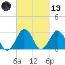 Folly Creek tide chart for Saturday, March 13, 2021