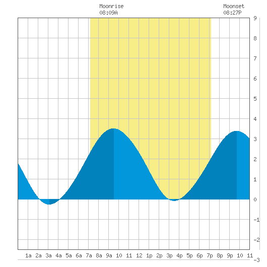 Folly Creek tide chart for Sunday, March 14, 2021