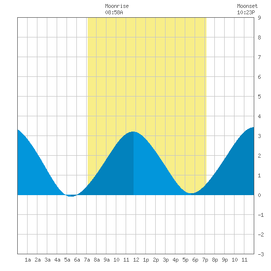 Folly Creek tide chart for Tuesday, March 16, 2021