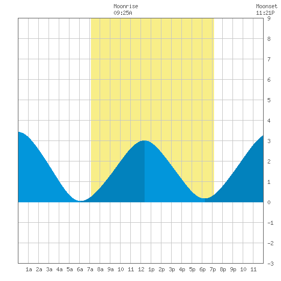 Folly Creek tide chart for Wednesday, March 17, 2021