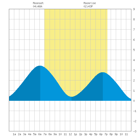 Folly Creek tide chart for Wednesday, March 24, 2021