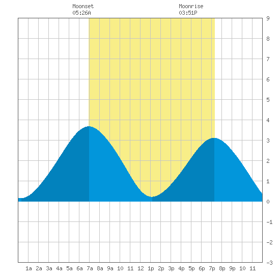 Folly Creek tide chart for Thursday, March 25, 2021