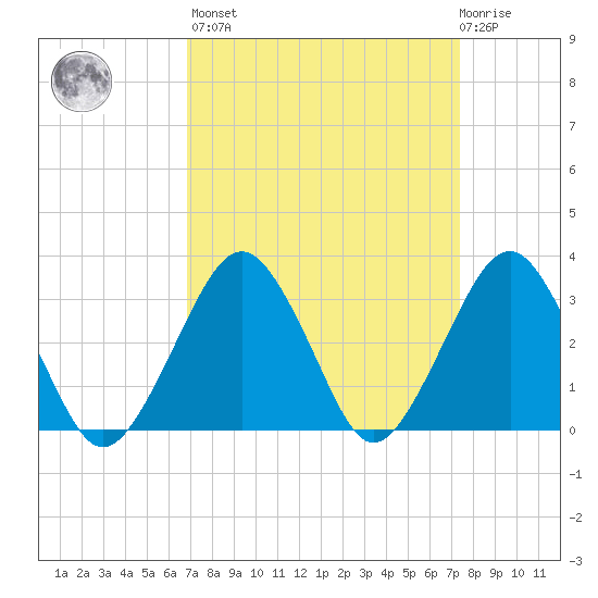 Folly Creek tide chart for Sunday, March 28, 2021