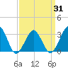 Folly Creek tide chart for Wednesday, March 31, 2021