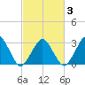 Folly Creek tide chart for Wednesday, March 3, 2021