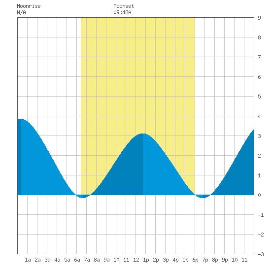 Folly Creek tide chart for Thursday, March 4, 2021