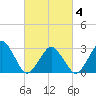 Folly Creek tide chart for Thursday, March 4, 2021