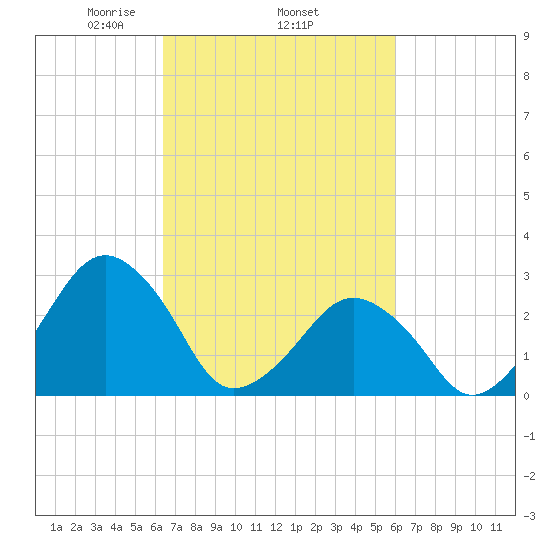 Folly Creek tide chart for Sunday, March 7, 2021