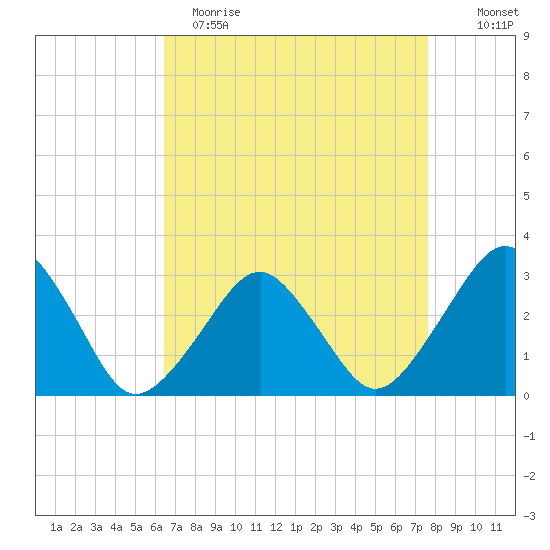 Folly Creek tide chart for Wednesday, April 14, 2021