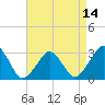Folly Creek tide chart for Wednesday, April 14, 2021