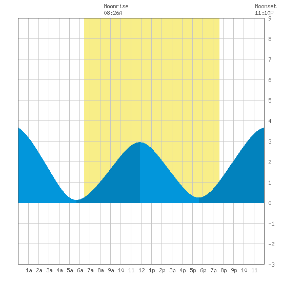 Folly Creek tide chart for Thursday, April 15, 2021