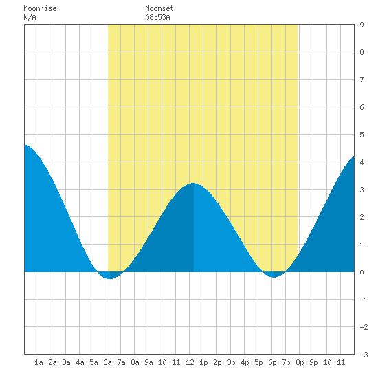 Folly Creek tide chart for Friday, April 30, 2021
