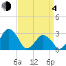 Folly Creek tide chart for Sunday, April 4, 2021