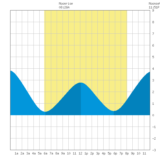 Folly Creek tide chart for Saturday, May 15, 2021