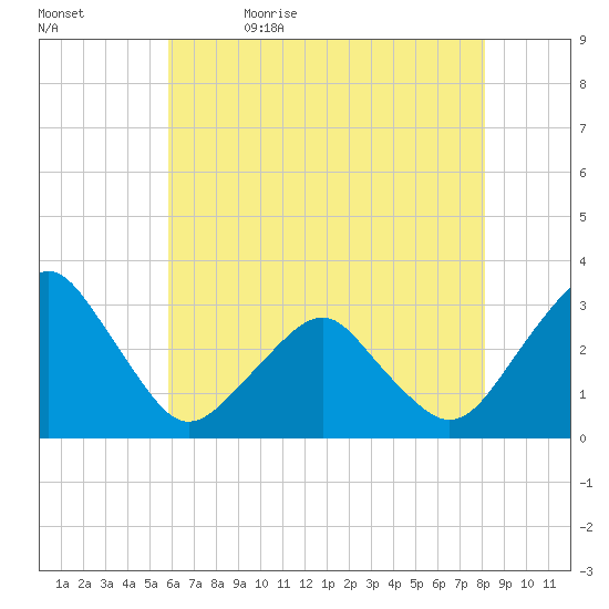 Folly Creek tide chart for Sunday, May 16, 2021