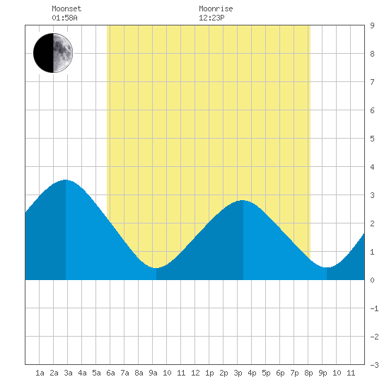 Folly Creek tide chart for Wednesday, May 19, 2021
