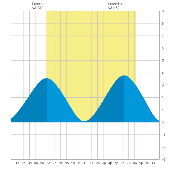 Folly Creek tide chart for Saturday, May 22, 2021